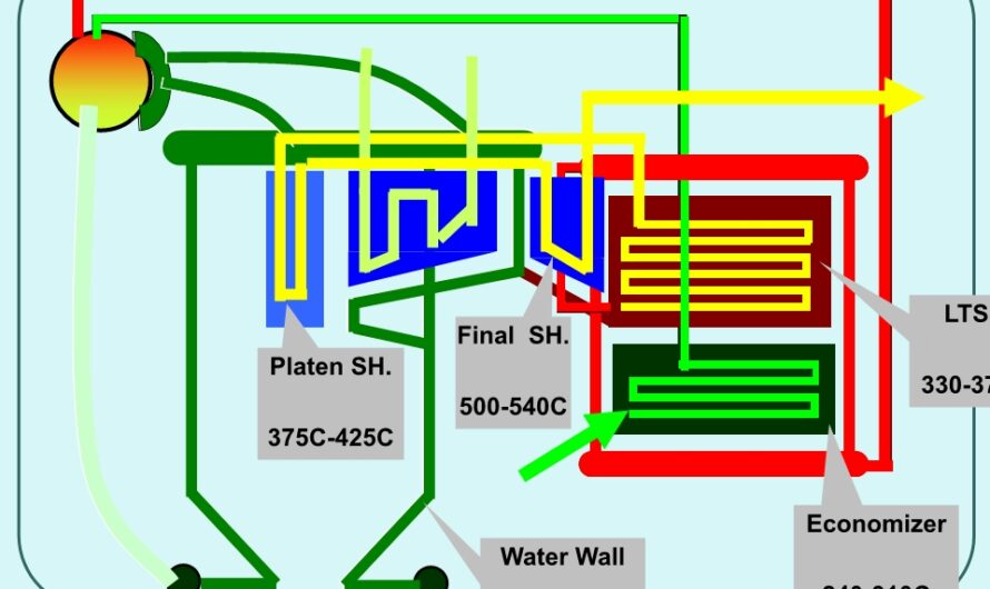 #3 | A presentation on Boiler Water & Steam Cycle | Photo | Data | arrangement of Boiler Accessories | Boiler Processes