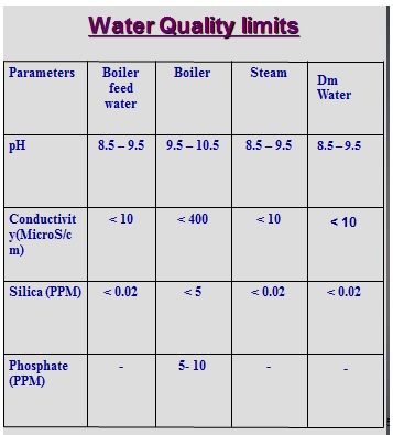 Boiler Water Chemistry | Water Parameter Required