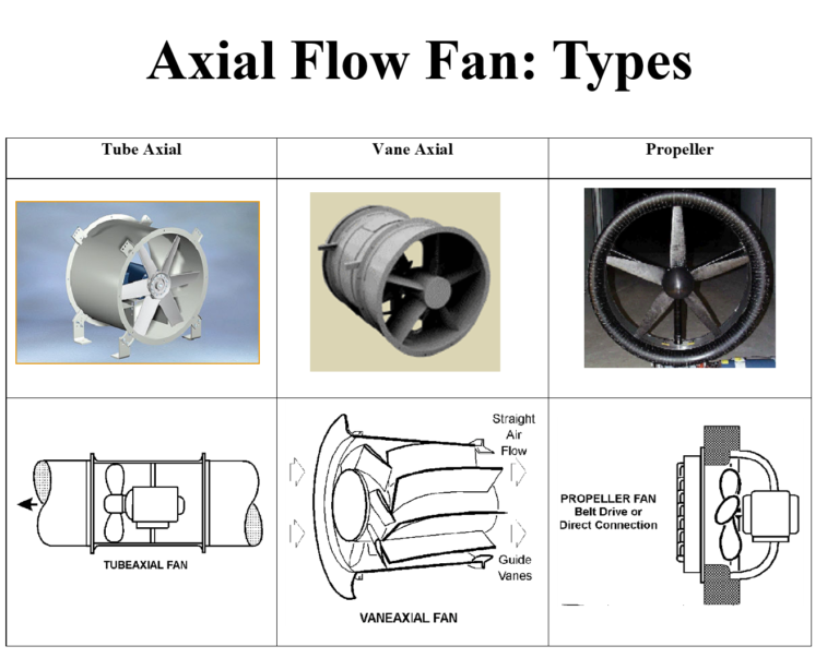 Fan types
