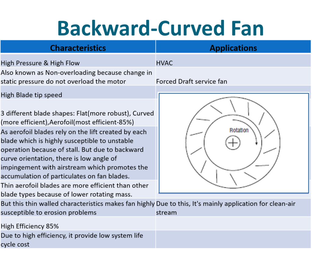 Train Using Fan Types Centrifugal Fan Types