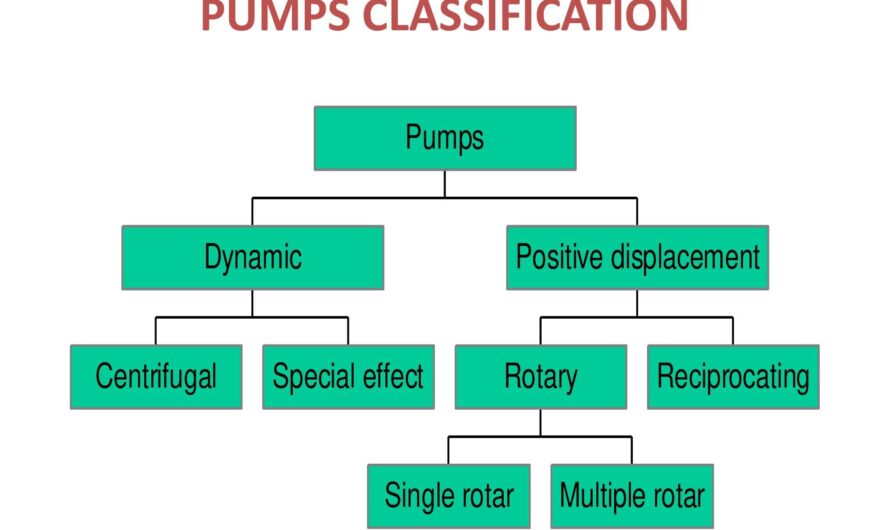 Pump Classifications | Types of Pump