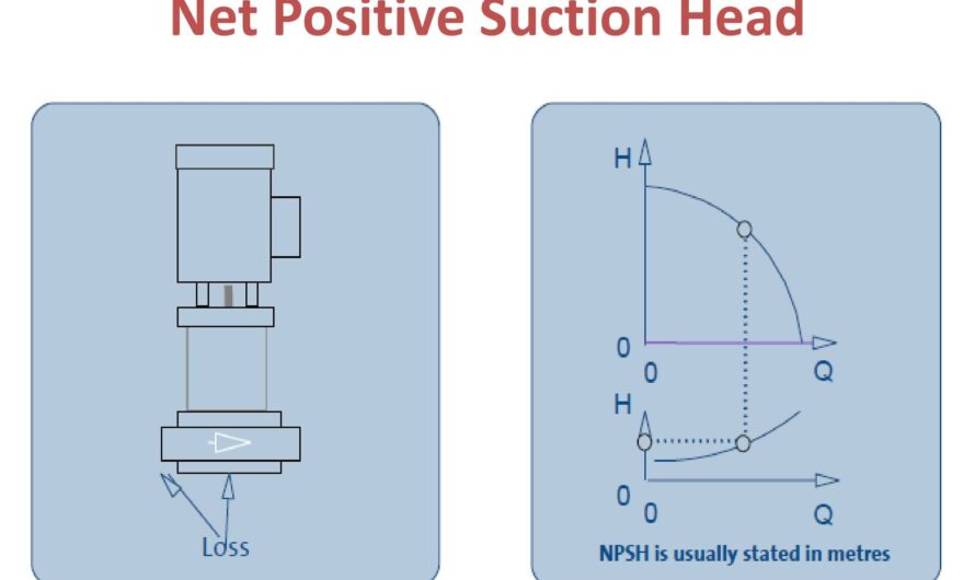 NPSH Calculations | NPSH | Net Positive Suction Head |