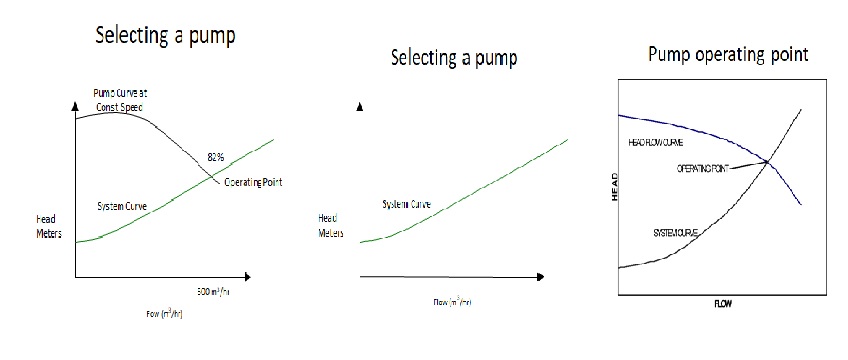 Pump Curve | CHARACTERISTICS CURVE | System Characteristics Curve | Pump operating point | Pump Selection – System & Pump Curve | Iso-Efficiency Curves |  Pump Selection – Modification |