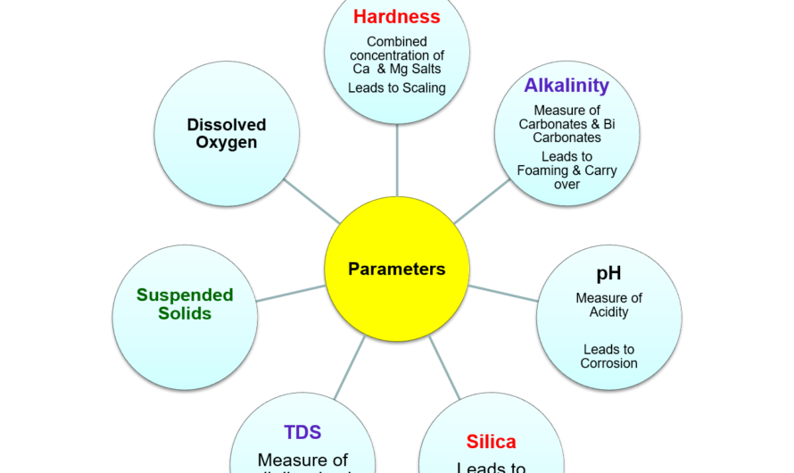 Water Parameters | Boiler Water Chemistry