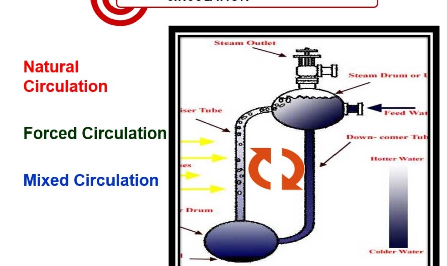 Boiler Circulation and Circulation Ratio