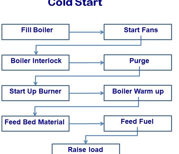 Boiler Start up | Start up | Cold start | Hot start | Typical start up | Boiler Curve