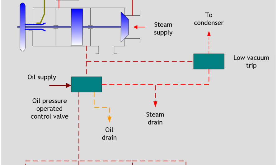 Turbine Protection | Bulkhead stop Valve | Vacuum Trip | Over speed Trip | Axial Movement Trip